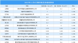 2022年11月9日全國各地最新大米價格行情走勢分析
