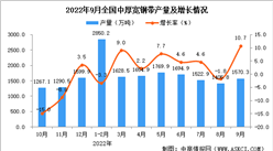 2022年9月全國中厚寬鋼帶產量數據統計分析