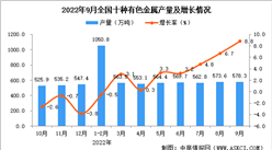 2022年9月全國十種有色金屬產量數據統計分析