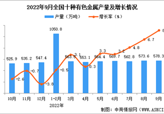 2022年9月全国十种有色金属产量数据统计分析