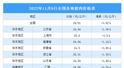 2022年11月10日全國各地最新豬肉價格行情走勢分析