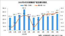 2022年9月全國銅材產量數據統計分析