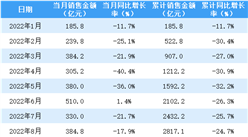 2022年10月保利地產銷售簡報：銷售額同比下降13.9%（附圖表）