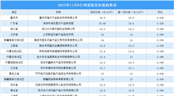 2022年11月10日全國各地最新雞蛋價格行情走勢分析