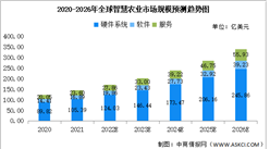 2022年全球智慧農業市場規模及發展趨勢預測分析（圖）