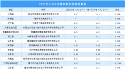 2022年11月10日全國各地最新大米價格行情走勢分析