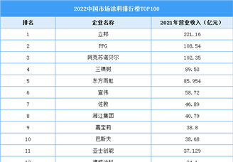 2022中国市场涂料排行榜TOP100