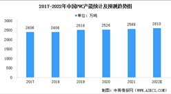 2022年中國PVC產能及下游應用情況預測分析（圖）