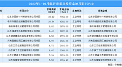 產業招商情報：2022年1-10月臨沂市重點投資拿地項目TOP10