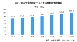 2022年中國智能卡芯片市場規模及競爭格局預測分析（圖）