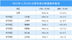 2022年11月11日全國各地最新豆粕價格行情走勢分析