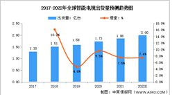 2022年全球智能電視出貨量及滲透率預測分析（圖）