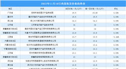 2022年11月11日全國各地最新雞蛋價格行情走勢分析