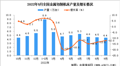 2022年9月全國金屬切削機床產量數據統計分析