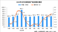 2022年9月全國鋁材產量數據統計分析