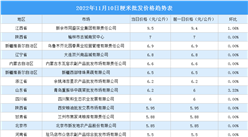 2022年11月11日全國各地最新大米價格行情走勢分析