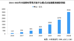 2022年中國即時零售市場規模及行業發展趨勢預測分析（圖）