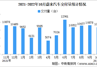 2022年10月蔚来汽车交付情况：交付量同比增长174.3%（图）
