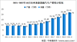 2022年10月比亞迪新能源汽車產銷情況：銷量同比增長168.78%（圖）