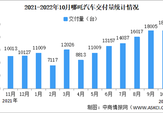 2022年10月哪吒汽车交付情况：交付量再获冠军（图）