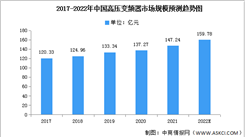 2022年中國高壓變頻器市場規模及競爭格局預測分析（圖）