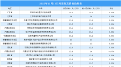 2022年11月14日全國各地最新雞蛋價格行情走勢分析
