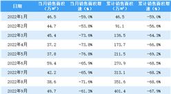 2022年10月世茂房產銷售簡報：銷售額同比下降59.7%（附圖表）