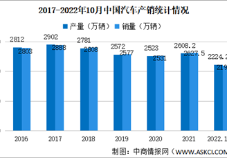 2022年10月中国汽车产销分析：乘用车销量同比增长10.7%（附图表）