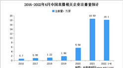 現存相關企業18萬家：2022年上半年中國直播企業大數據分析