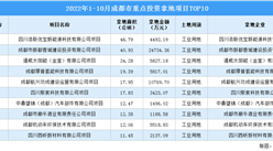 產業招商情報：2022年1-10月成都市重點投資拿地項目TOP10