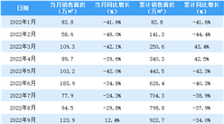 2022年10月中海地產銷售簡報：銷售額同比增長15.1%（附圖表）