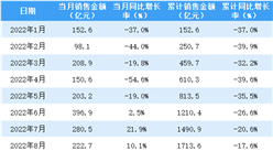 2022年10月富力地產銷售簡報：銷售額同比下降80.8%（附圖表）