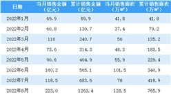 2022年10月龍湖集團銷售簡報：權益銷售額環比增長5.2%（附圖表）