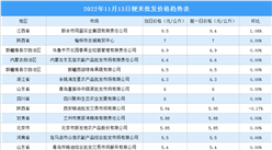 2022年11月14日全國各地最新大米價格行情走勢分析