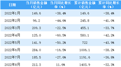 2022年10月金地集團銷售簡報：銷售額同比增長22.9%（附圖表）