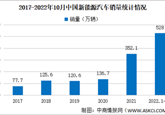 2022年10月中国新能源汽车产销分析：纯电动汽车销量同比增长66.6%（附图表）