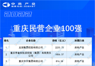 2022重庆民营企业100强排行榜（附全榜单）