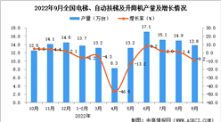 2022年9月全國電梯、自動扶梯及升降機產量數據統計分析