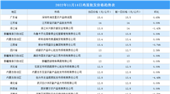 2022年11月15日全國各地最新雞蛋價格行情走勢分析