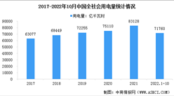 2022年1~10月全社會用電量累計71760億千瓦時 同比增長3.8%（圖）
