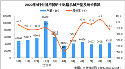 2022年9月全國挖掘鏟土運輸機械產量數據統計分析