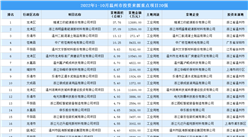 產業招商情報：2022年1-10月溫州市投資來源重點項目20強