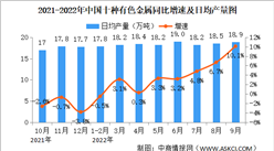 2022年10月中國規上工業增加值增長5% 制造業增長5.2%（圖）