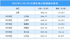 2022年11月15日全國各地最新豆粕價格行情走勢分析