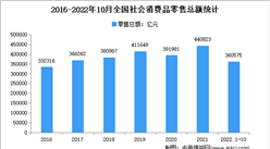 2022年1-10月全國社會消費品零售總額達360575億元（圖）