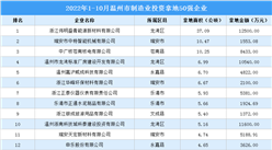 產業招商情報：2022年1-10月溫州市制造業投資拿地50強企業