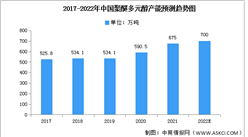 2022年中國聚醚多元醇產能及在建產能預測分析（圖）