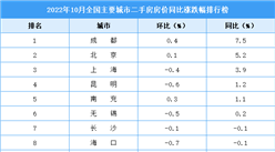 2021年10月二手房房價漲跌排行榜：成都領漲全國 北京位居第二（圖）