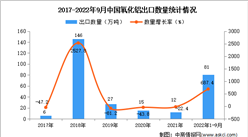 2022年1-9月中國氧化鋁出口數據統計分析