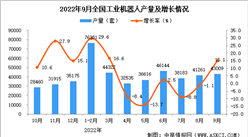 2022年9月全國工業機器人產量數據統計分析